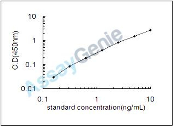 Rat Ubiquilin-1 (Ubqln1) ELISA Kit (RTEB1659)