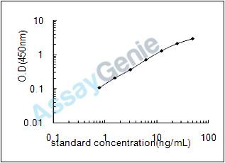 Rat Tripartite motif-containing protein 3 (Trim3) ELISA Kit (RTEB1675)