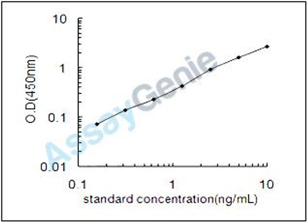 Rat Axin-1 (Axin1) ELISA Kit (RTEB1683)