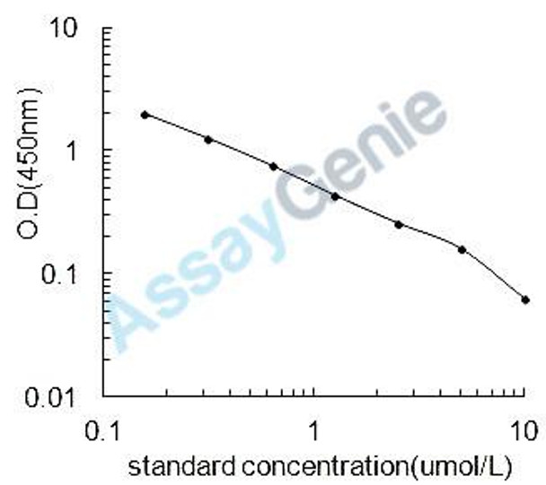 Rat beta-Hydroxybutyric acid (BHA) ELISA Kit (RTEB1772)