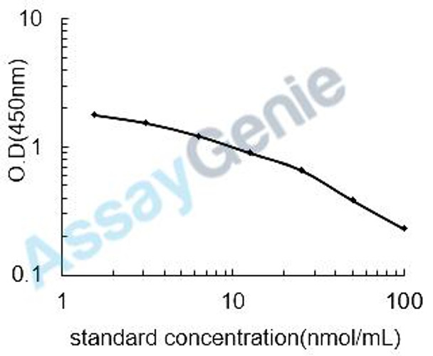 Rat Valine (VAL) ELISA Kit (RTEB1800)