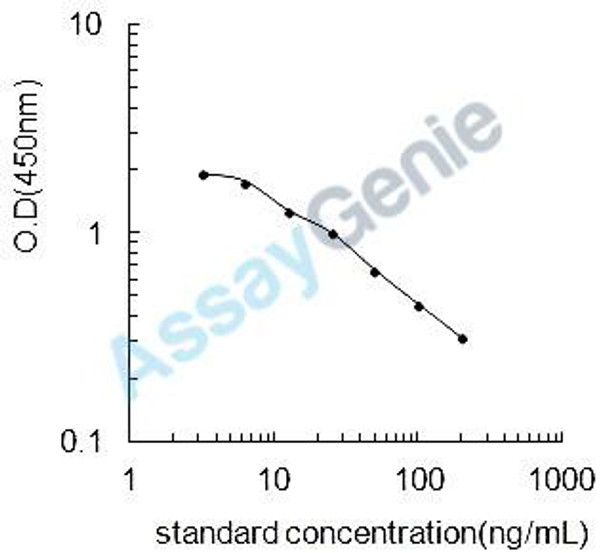 Rat Cortisone (CRO) ELISA Kit (RTEB1808)