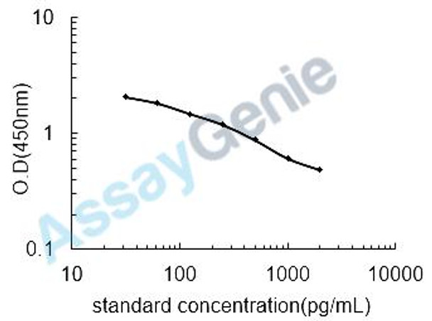 Rat Oxytocin (Oxtc) ELISA Kit (RTEB1812)