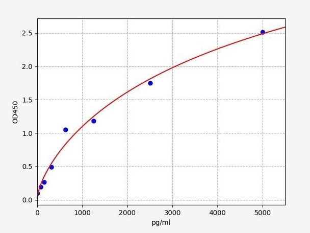 Bovine NOS3/eNOS (Nitric oxide synthase, endothelial) ELISA Kit (BOFI00073)