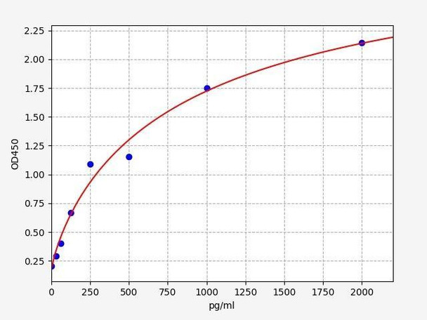 Canine MMP2 (Matrix metalloproteinase-2) ELISA Kit (CNFI00038)