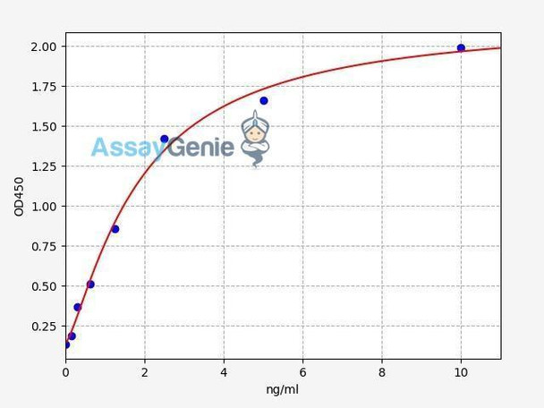 Human D2HGDH (D2-Hydroxyglutarate Dehydrogenase) ELISA Kit (HUFI03152)