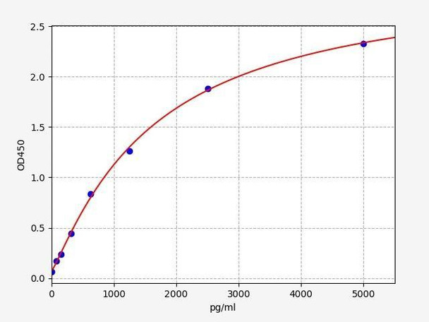 Human HIF3A (Hypoxia-inducible factor 3-alpha) ELISA Kit (HUFI03154)