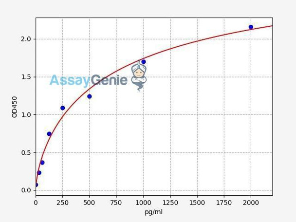 Human SCUBE2 (Signal peptide, CUB and EGF-like domain-containing protein 2) ELISA Kit (HUFI03187)