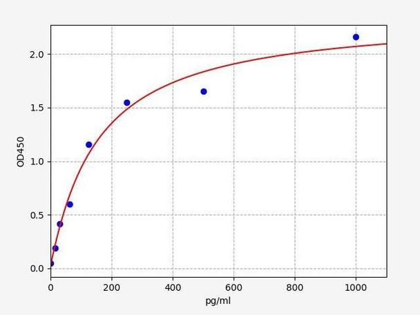 Mouse CCL6 (C-C motif chemokine 6) ELISA Kit (MOFI01221)