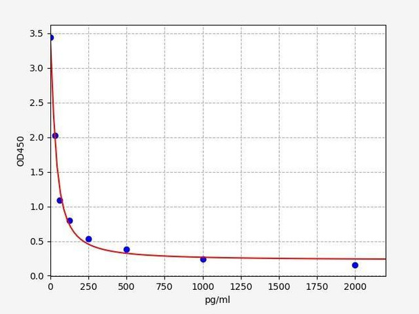 Porcine PGE2 (Prostaglandin E2) ELISA Kit (PRFI00198)