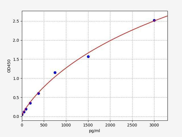 Rat CXCR2 (C-X-C chemokine receptor type 2) ELISA Kit (RTFI01327)