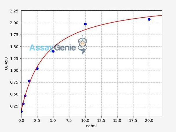 Human ACSS1 (Acyl-CoA synthetase short-chain family member 1) ELISA Kit (HUFI03312)