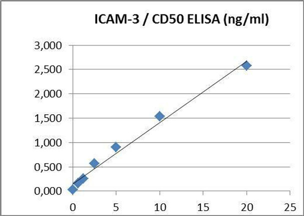 Human CD50 PharmaGenie ELISA Kit (HUDC0024)