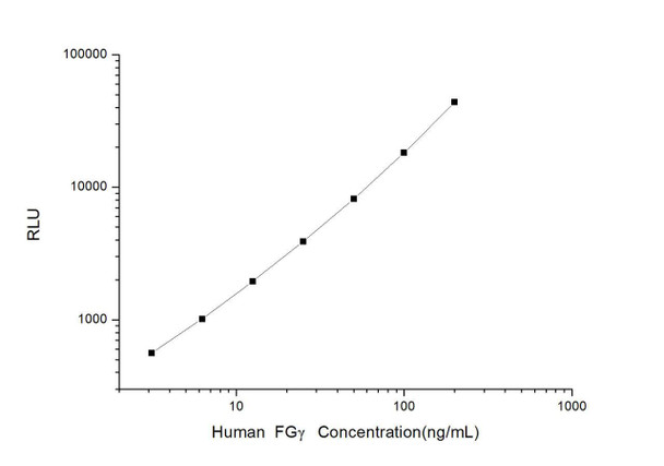 Human FGgamma (Fibrinogen Gamma chain) CLIA Kit (HUES00277)