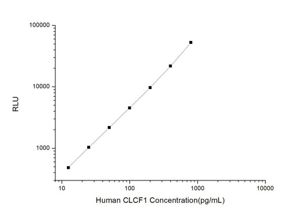 Human CLCF1 (Cardiotrophin Like Cytokine Factor 1) CLIA Kit (HUES00431)