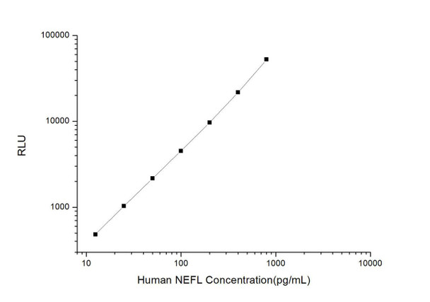 Human NEFL (Neurofilament, Light Polypeptide) CLIA Kit (HUES00467)