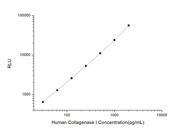 Human Collagenase I CLIA Kit (HUES00496)