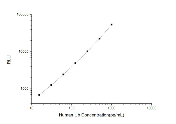Human Ub (Ubiquitin) CLIA Kit (HUES00713)