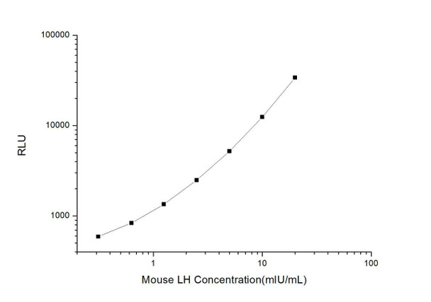 Mouse LH (Luteinizing Hormone) CLIA Kit (MOES00051)