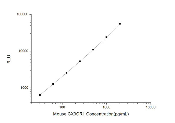 Mouse CX3CR1 (Chemokine C-X3-C-Motif Receptor 1) CLIA Kit (MOES00167)