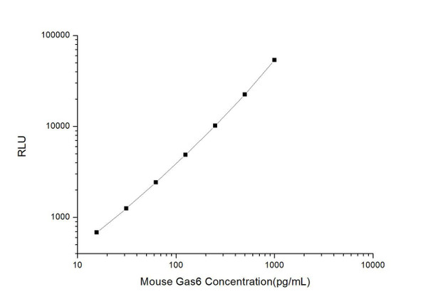 Mouse Gas6 (Growth Arrest Specific Protein 6) CLIA Kit (MOES00171)