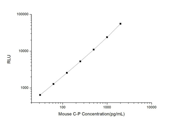Mouse C-P (C-Peptide) CLIA Kit (MOES00200)