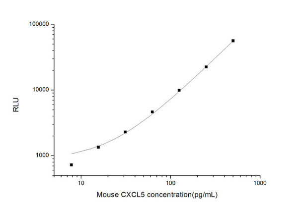 Mouse ENA-78 (Epithelial Neutrophil Activating Peptide 78) CLIA Kit (MOES00248)
