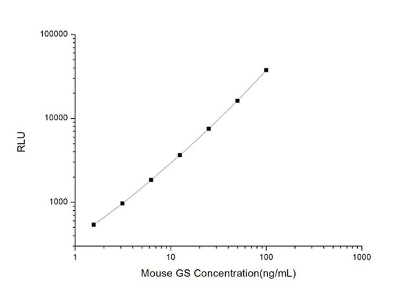 Mouse GS (Gelsolin) CLIA Kit (MOES00287)