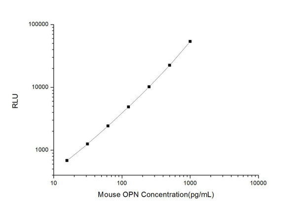 Mouse OPN (Osteopontin) CLIA Kit (MOES00335)
