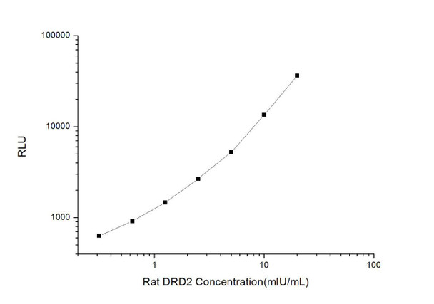 Rat DRD2 (Dopamine Receptor D2) CLIA Kit (RTES00184)