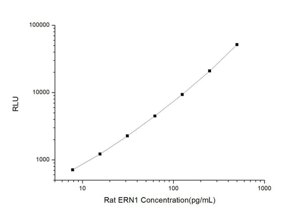 Rat ERN1 (Endoplasmic Reticulum To Nucleus Signalling 1) CLIA Kit (RTES00197)
