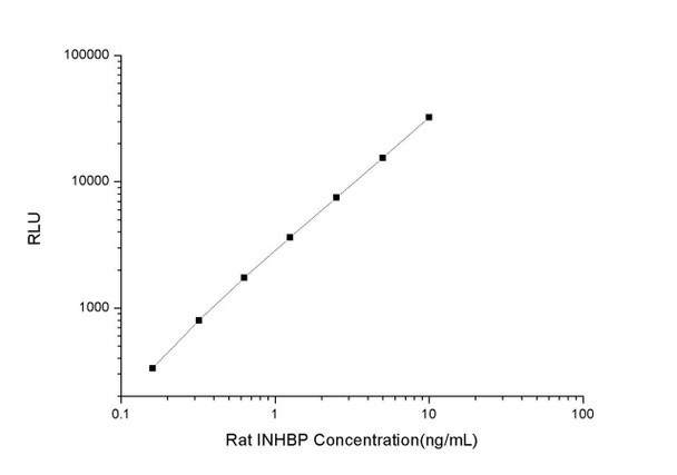 Rat INHBP (Inhibin Binding Protein) CLIA Kit (RTES00310)