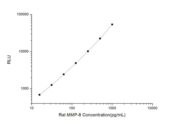 Rat MMP-8 (Matrix Metalloproteinase 8) CLIA Kit (RTES00386)