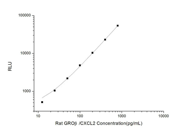 Rat GRO beta (Growth Regulated Oncogene Beta) CLIA Kit (RTES00418)