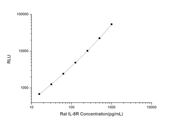 Rat IL-6R CLIA Kit (RTES00520)