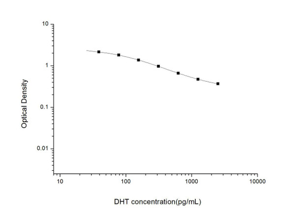 DHT (Dihydrotestosterone) ELISA Kit (UNES00021)