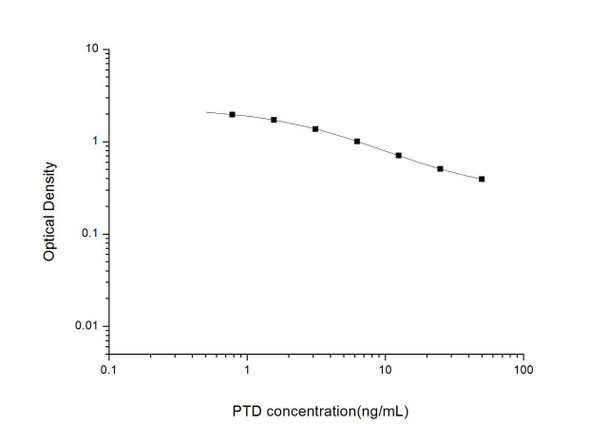 PTD (Pentosidine) ELISA Kit (UNES00057)
