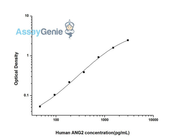 Human ANG2 (Angiopoietin 2) ELISA Kit (HUES01295)