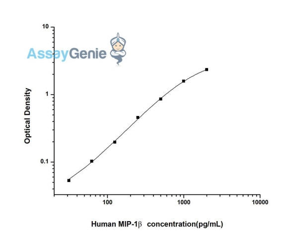 Human MIP-1 beta (Macrophage Inflammatory Protein 1 Beta) ELISA Kit (HUES01309)