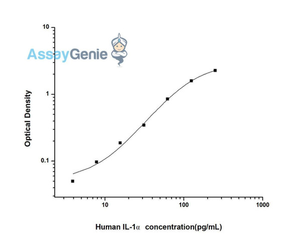 Human IL-1 alpha ELISA Kit (HUES01374)