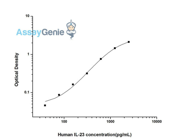 Human IL-23 ELISA Kit (HUES01393)
