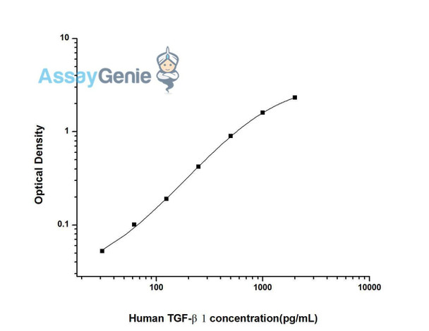 Human TGF- beta1 (Transforming Growth Factor Beta 1) ELISA Kit (HUES01396)