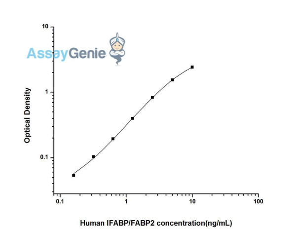 Human IFABP (Intestinal Fatty Acid Binding Protein) ELISA Kit (HUES01431)