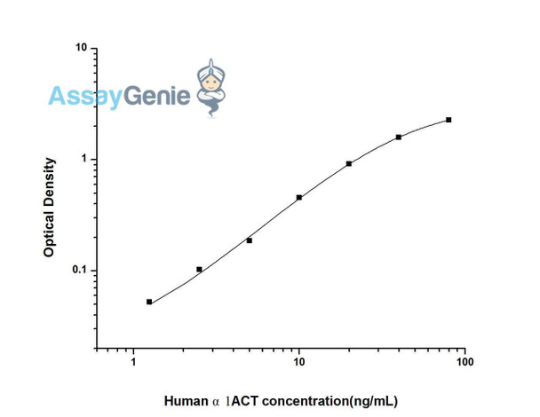 Human alpha1ACT (Alpha1 Antichymotrypsin) ELISA Kit (HUES01480)