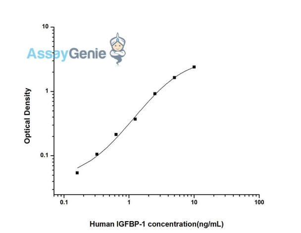 Human IGFBP-1 (Insulin Like Growth Factor Binding Protein 1) ELISA Kit (HUES01654)