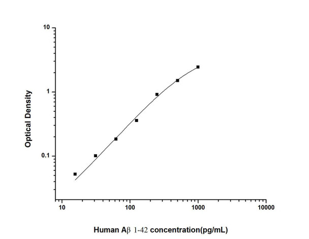 Human A beta1-42 (Amyloid Beta Peptide 1-42) ELISA Kit (HUES01734)