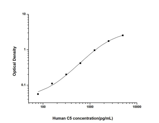 Human C5 (Complement Component 5) ELISA Kit (HUES01946)