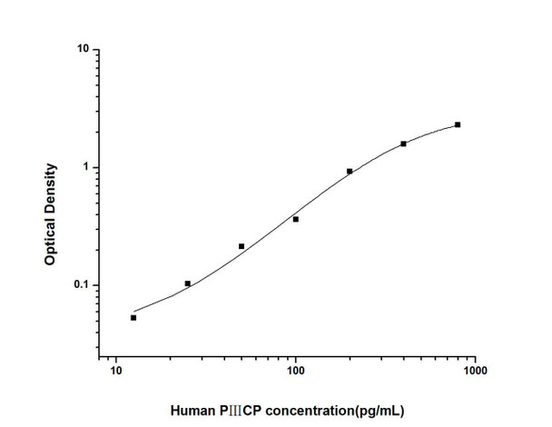 Human P3CP (Procollagen 3 C-Terminal ProPeptide) ELISA Kit (HUES01975)