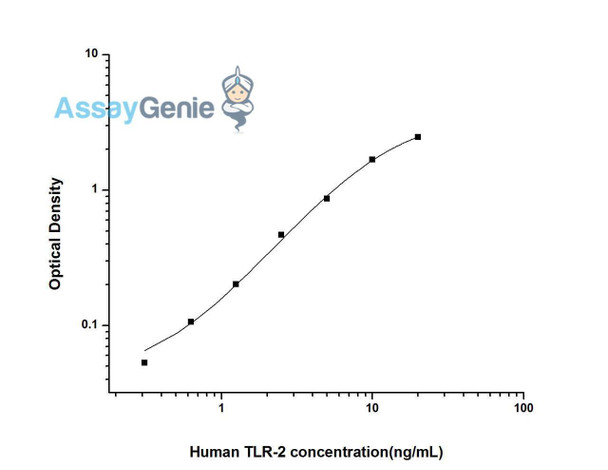 Human TLR2 (Toll-Like Receptor 2) ELISA Kit (HUES02074)
