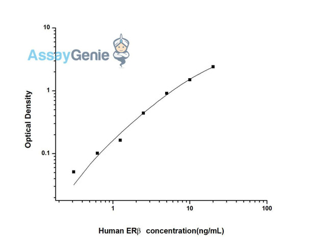 Human ER beta (Estrogen Receptor Beta) ELISA Kit (HUES02219)